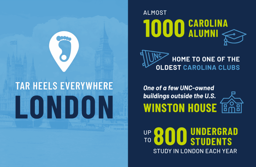 Graphic with text and icons highlighting UNC presence in London. Left side shows Big Ben silhouette with text: ‘Tar Heels Everywhere London.’ Right side lists facts: Almost 1,000 Carolina alumni; home to one of the oldest Carolina Clubs; Winston House, one of few UNC-owned buildings outside the U.S.; and up to 800 undergrad students study in London each year.